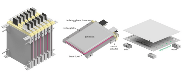 Three CAD renders showing cold plates in between pouch cells in a battery pack, an individual pouch cell and cold plate, and the internals of a single cold plate